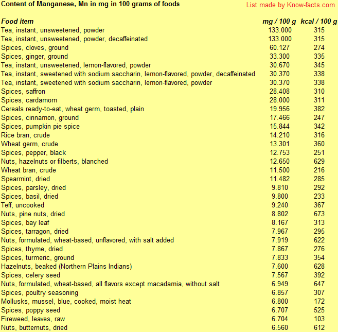 Top Manganese rich Foods Top Manganese rich Foods